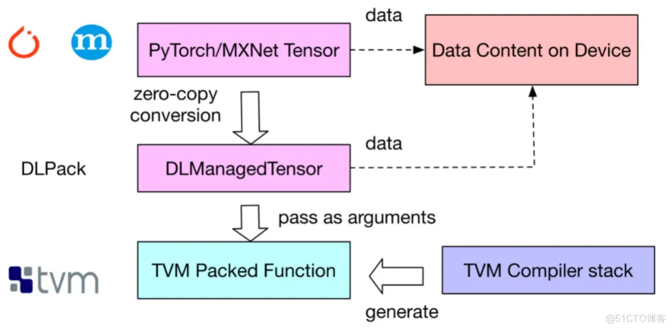 Dive into TensorFlow系列（3）- 揭开Tensor的神秘面纱_深度学习_07